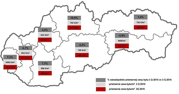 Ceny nehnuteľností vyššie o 5,5% ako pred rokom