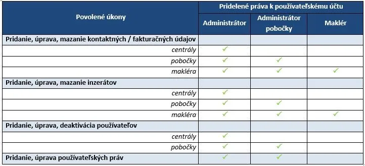 FAQ – samostatné používateľské účty