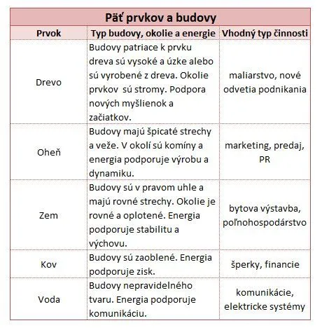 Ako uplatniť Feng Šuej v práci?