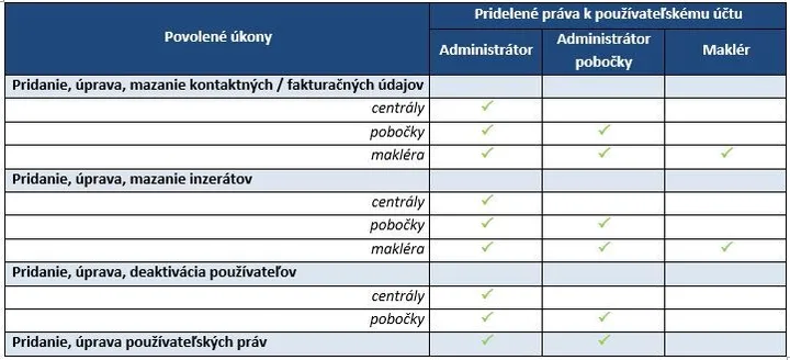 FAQ – samostatné používateľské účty